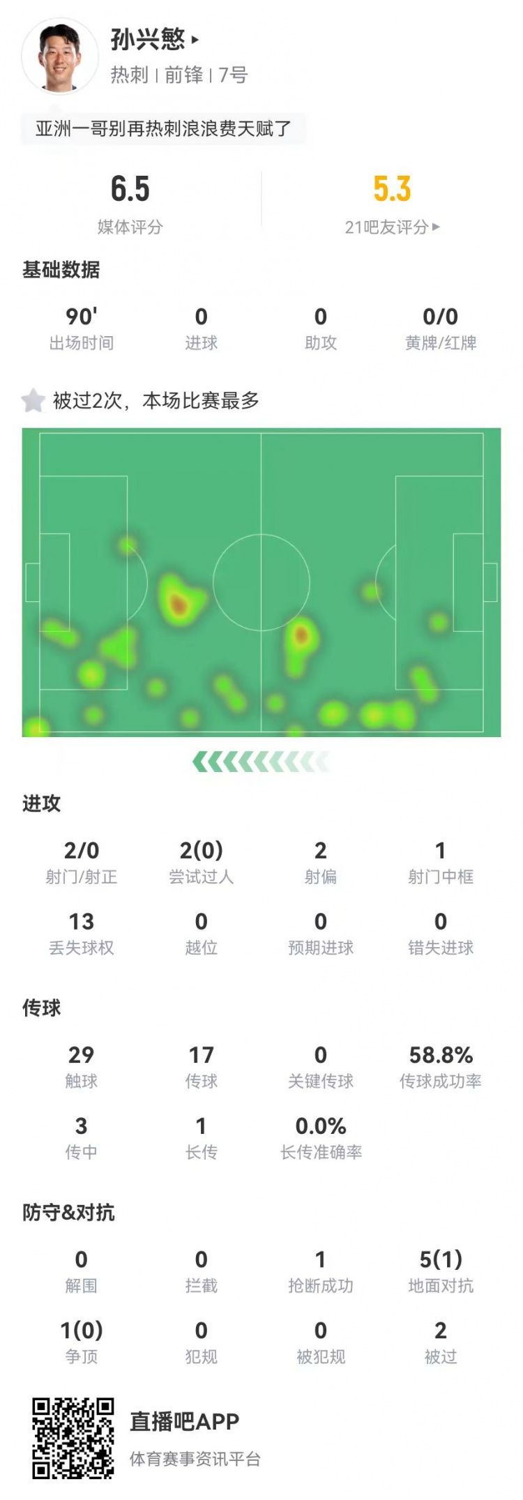  孙兴慜本场2射0正+1中框 3传中0成功 6对抗1成功 获评6.5分