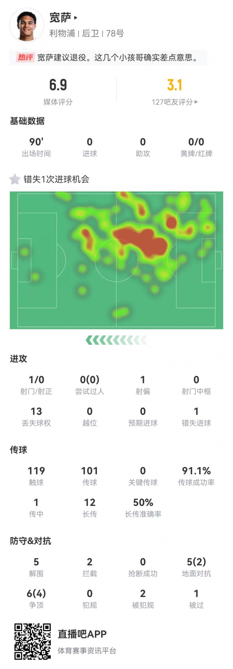  宽萨本场1失良机+5解围2拦截 11对抗6成功+2造犯规 获评6.9分