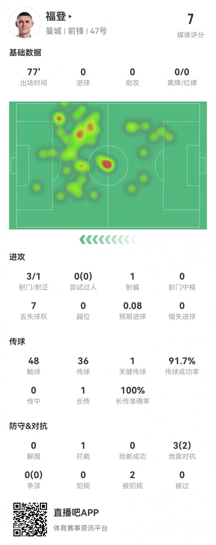  福登本场数据：3射1正+1关键传球 3对抗2成功+2造犯规 获评7.0分