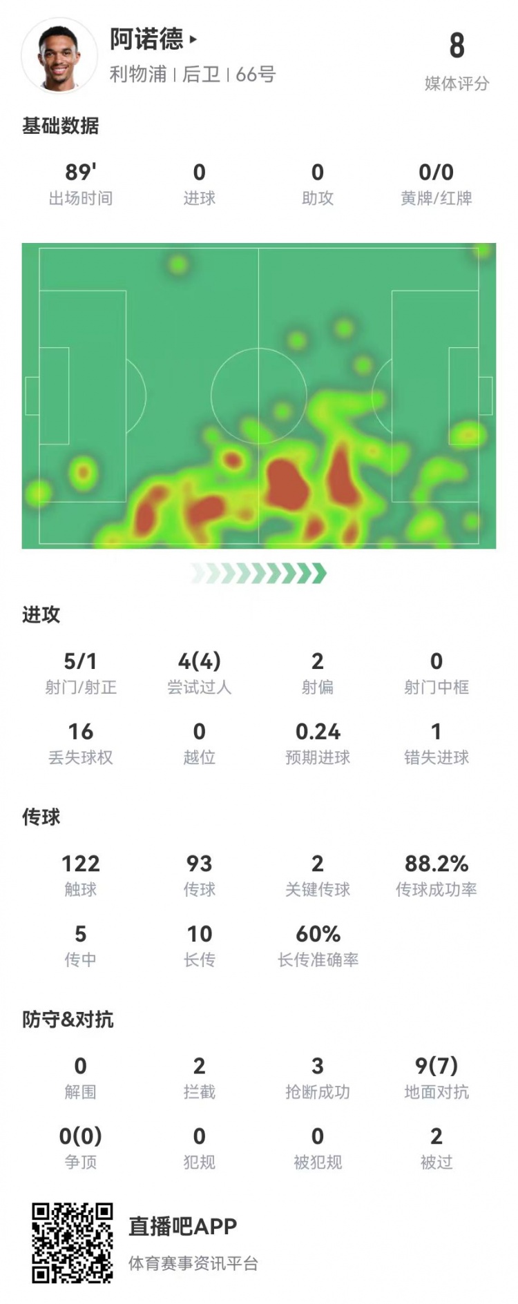  阿诺德本场5射1正 4过人4成功 10对抗6成功+2关键传球 获评8.0分